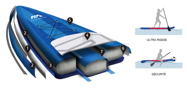 Technologie Drop Stitch