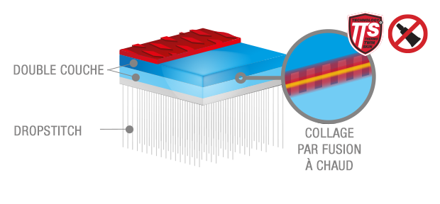 Technologie Drop Stitch