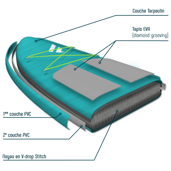 Technologie Drop Stitch