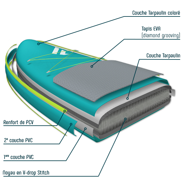 Technologie Drop Stitch